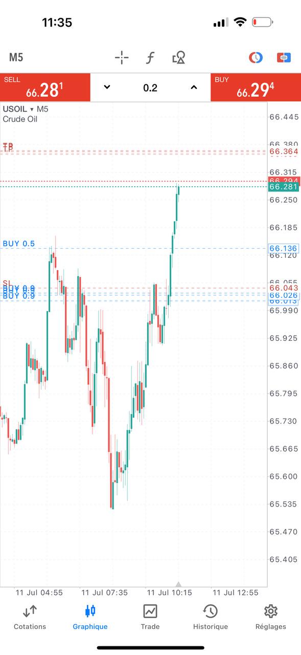 Résultat Trading SLM